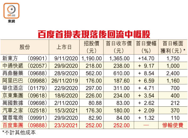 百度首掛表現落後回流中概股