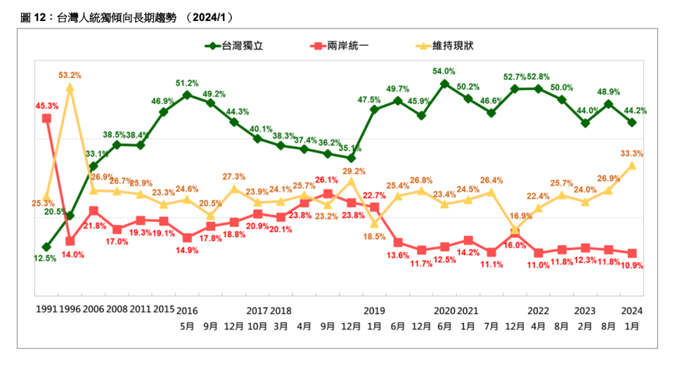 台灣人統獨傾向長期趨勢。台灣民意基金會提供