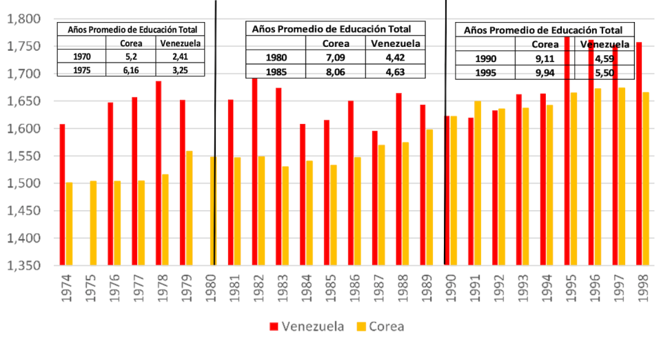 Relación capital/trabajo (K/L) en el sector de las manufacturas (data de UNIDO), y niveles promedio de educación de la población (data Barro-Lee) para el período 1974-1998, tanto para Venezuela como para Corea del Sur. UNIDO y BarroLeeDataSet