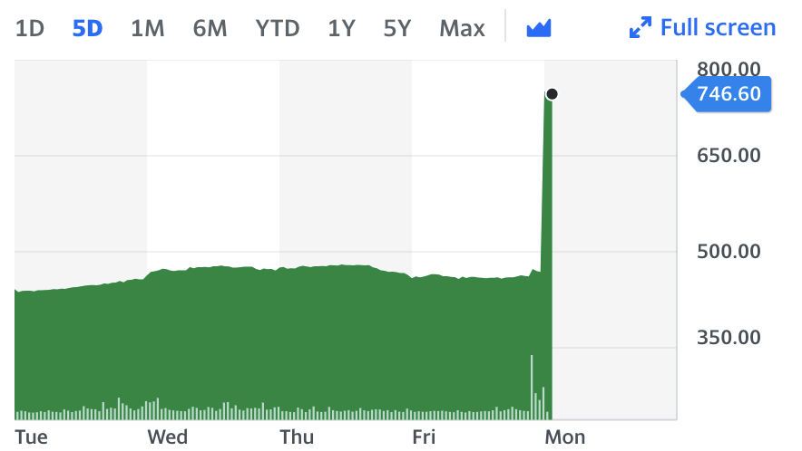 Meggitt shares jumped almost 60% at the open in London. Chart: Yahoo Finance UK