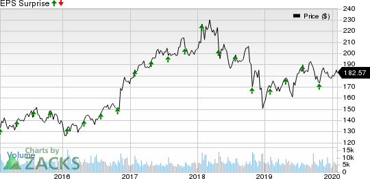 General Dynamics Corporation Price and EPS Surprise