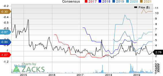 AcelRx Pharmaceuticals, Inc. Price and Consensus