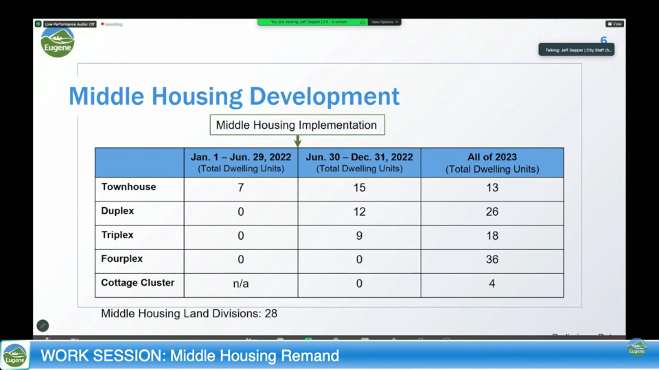A table showing the number of middle housing units developed in 2022 and 2023. Provided by City of Eugene