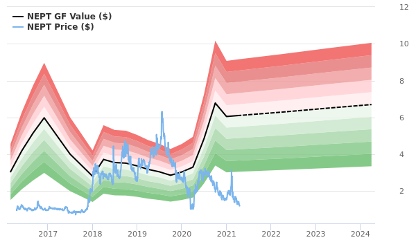 Neptune Wellness Solutions Stock Gives Every Indication Of Being Possible Value Trap