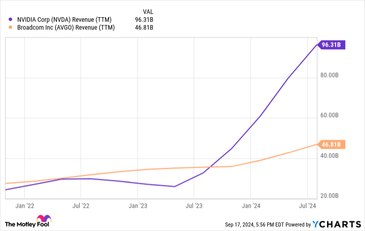 NVDA Revenue (TTM) Chart