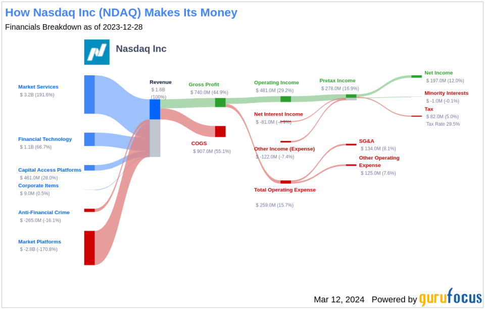 Nasdaq Inc's Dividend Analysis