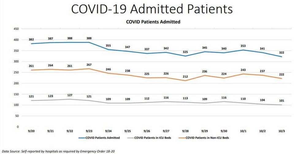 Miami-Dade’s chart of current hospitalizations and Intensive Care Unit patients from COVID-19