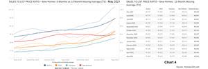 New home sales continue to push higher and sell closer to the asking price. May’s 3-month moving average of the sales-to-list price ratio statewide was 99.121 percent versus 98.959 percent in April.