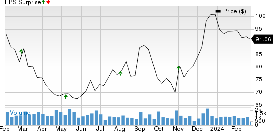 Innovative Industrial Properties, Inc. Price and EPS Surprise