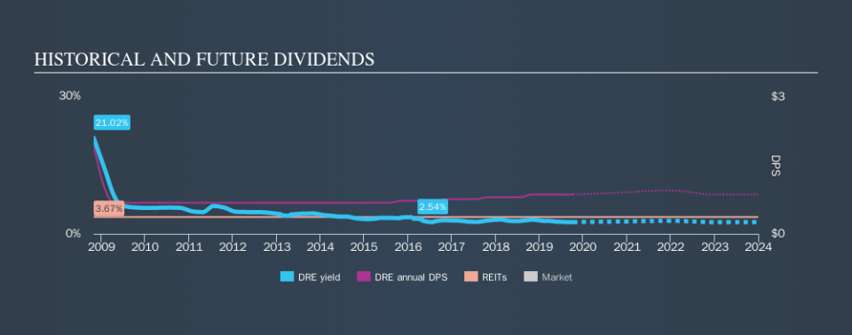 NYSE:DRE Historical Dividend Yield, October 10th 2019