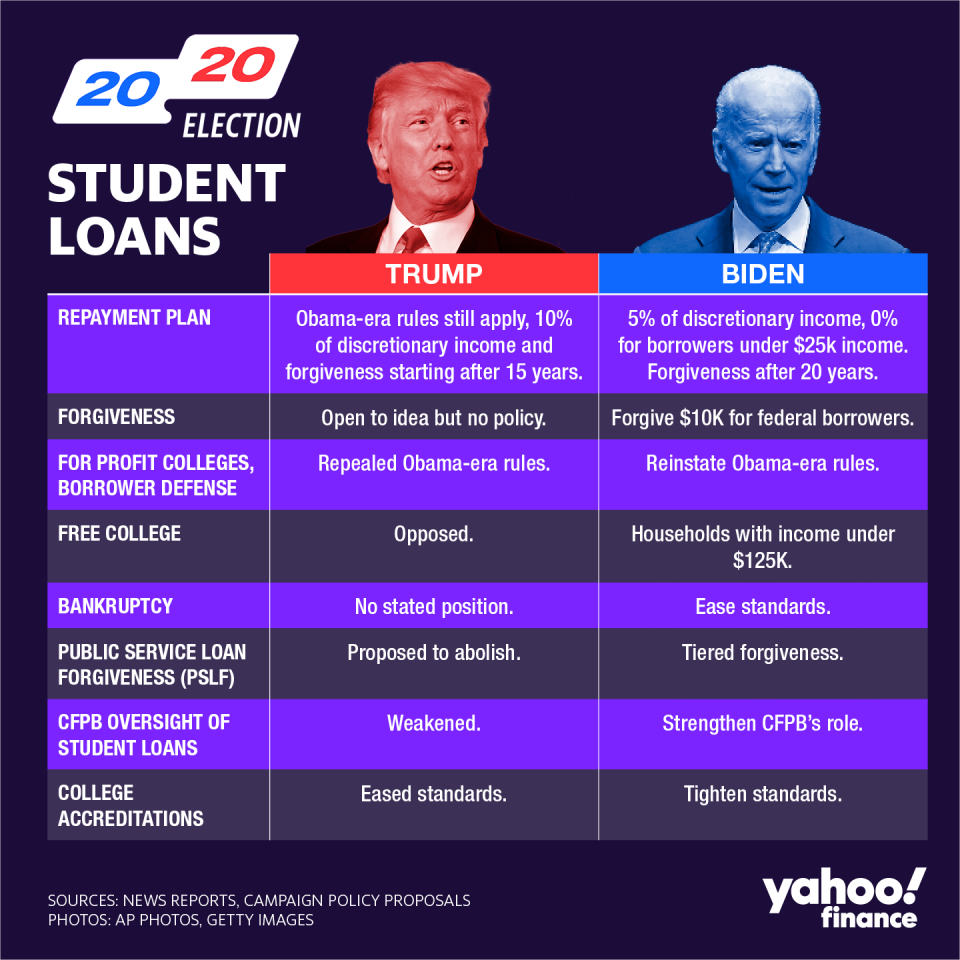 President Trump and Biden diverge on several student loan issues. (David Foster/Yahoo Finance)