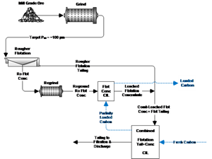 Sample Flowsheet