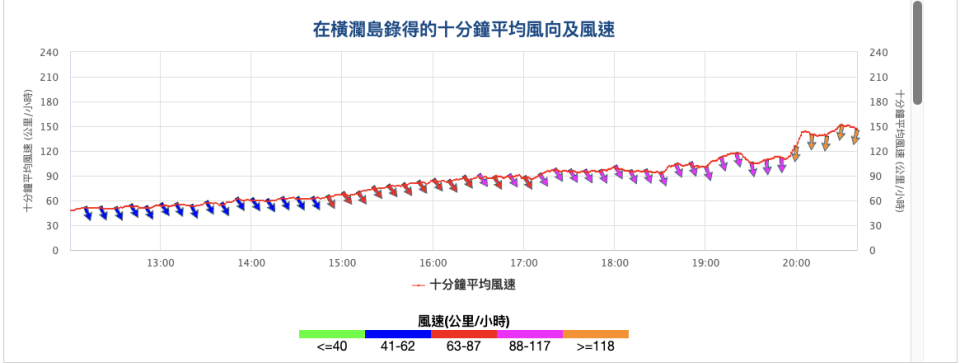 橫瀾島十分鐘平均風速，在 8 時 30 分達到每小時 152 公里。