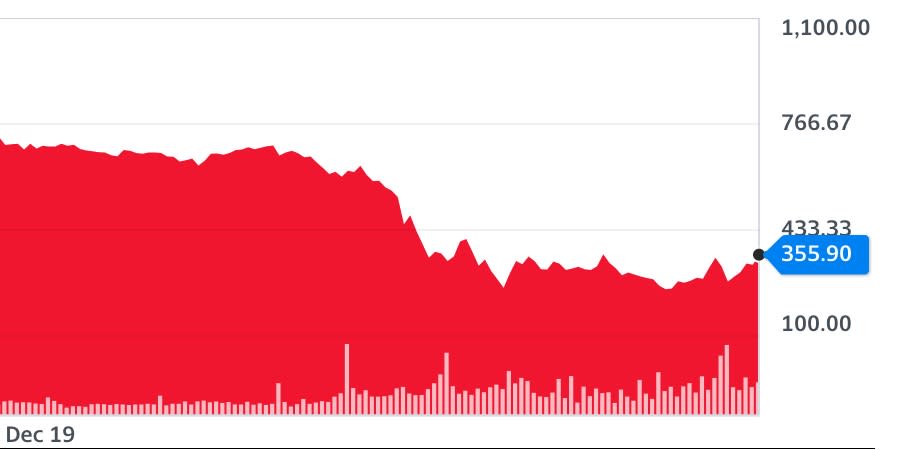 How Rolls-Royce shares have tumbled since February when the pandemic hit. (Yahoo Finance UK)