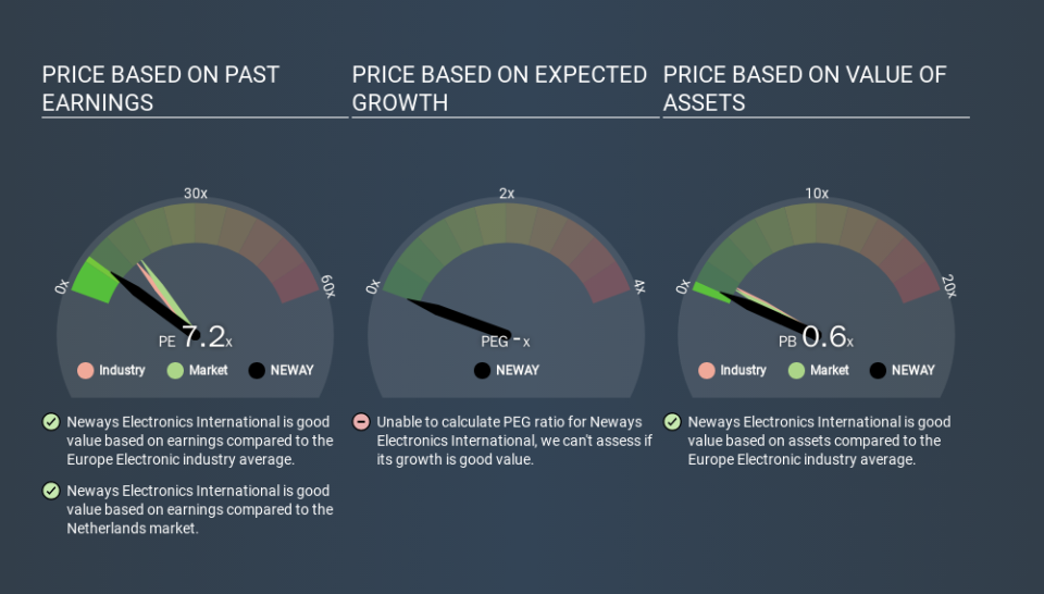 ENXTAM:NEWAY Price Estimation Relative to Market, March 22nd 2020