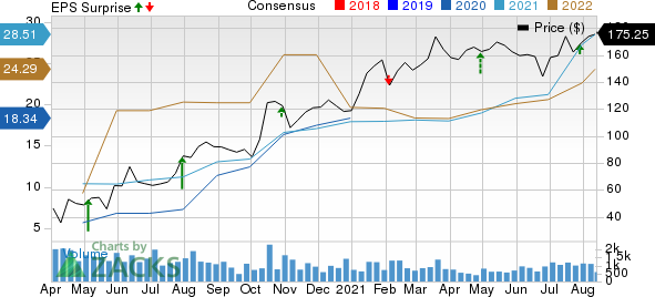 Group 1 Automotive, Inc. Price, Consensus and EPS Surprise