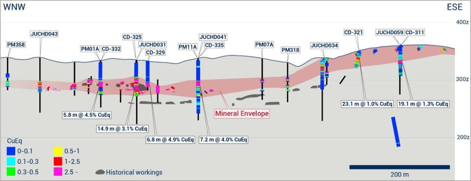 <i>Figure 1: Longitudinal section through the Santa Helena deposit showing recent results.</i>