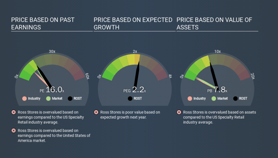 NasdaqGS:ROST Price Estimation Relative to Market, March 17th 2020