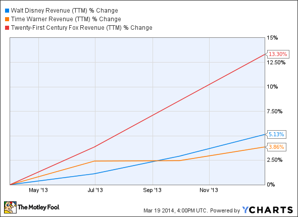 DIS Revenue (TTM) Chart