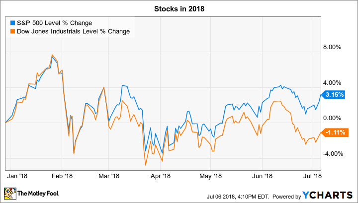 ^SPX Chart