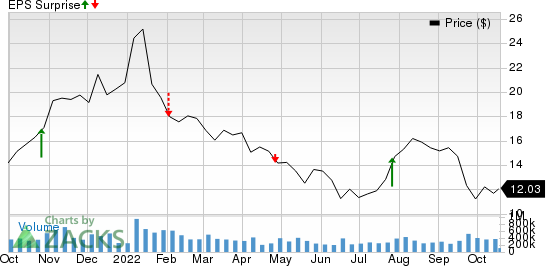 Ford Motor Company Price and EPS Surprise