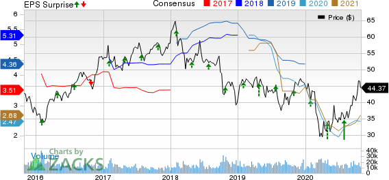 International Paper Company Price, Consensus and EPS Surprise