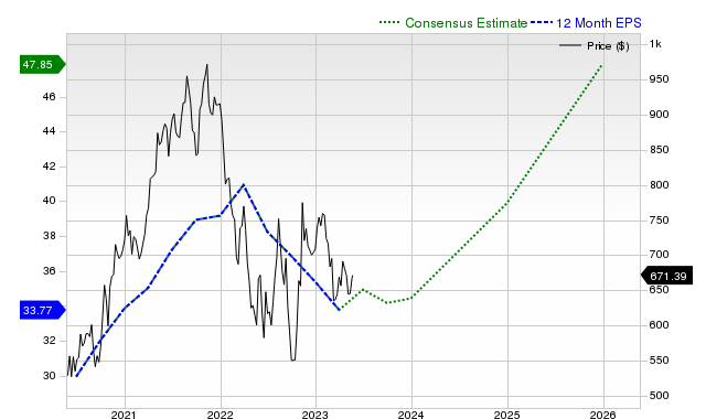 12-month consensus EPS estimate for BLK _12MonthEPSChartUrl