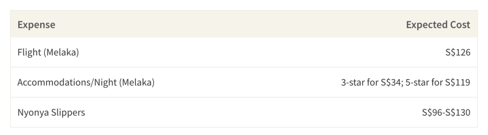 This table shows the average price of accommodations, flights and nyonya slippers in Melaka