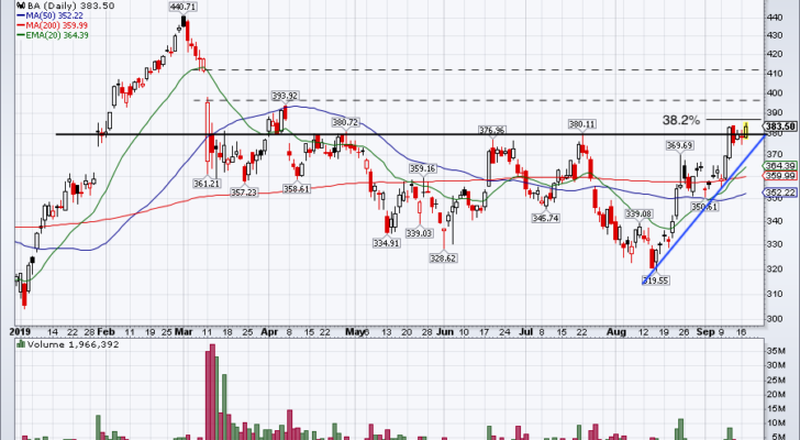 top stock trades for BA