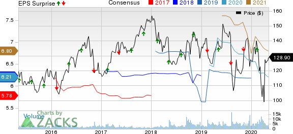 International Flavors & Fragrances Inc. Price, Consensus and EPS Surprise