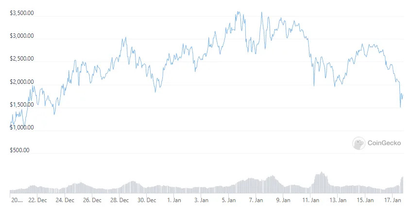 Olympusdao (ohm) and many of the forked rebase projects it inspired have suffered brutal losses this past week despite the broader defi markets rebounding from last week’s lows.