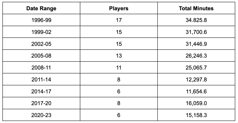 Stats via NBA.com