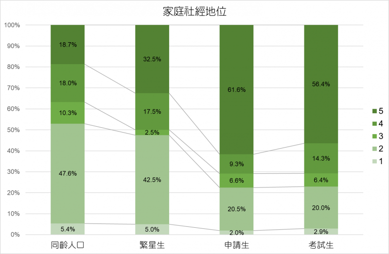 20190605-中山研究-各入學管道學生家庭社經地位。（中山大學社會系副教授葉高華提供）