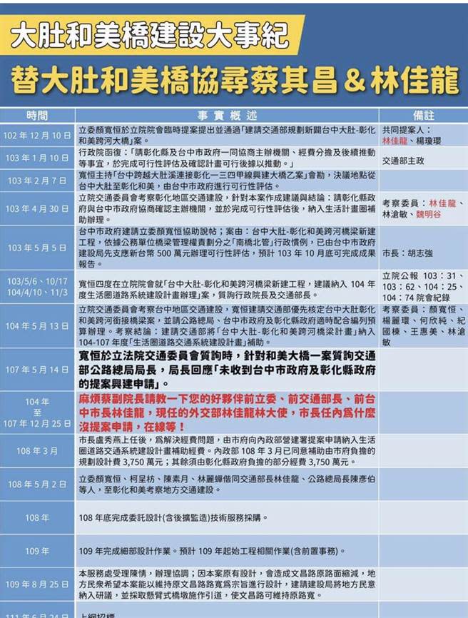 顏寬恒並po出大肚和美橋建設大事記，替《和美大橋協尋蔡其昌＆林佳龍》。（翻攝顏寬恒臉書）