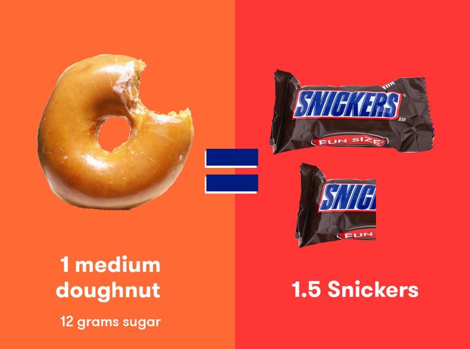 One medium glazed donut = 1.5 fun-size Snickers bars