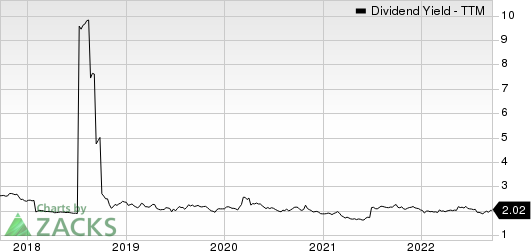 Keurig Dr Pepper, Inc Dividend Yield (TTM)