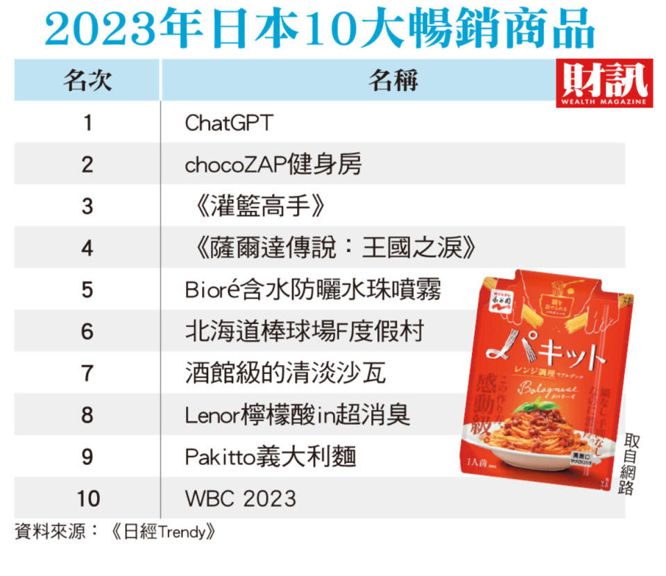 2023年度代表漢字「稅」通貨膨脹很心酸 日本暢銷5類商品 瘋AI也瘋大谷