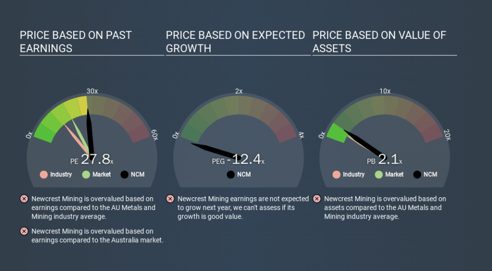 ASX:NCM Price Estimation Relative to Market, December 4th 2019