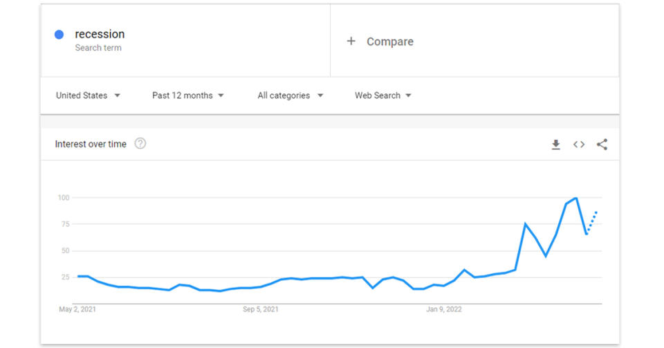 Google trend data showing searches for “recession” surging in April (Google)