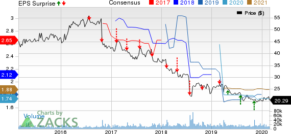 Nielsen Holdings Plc Price, Consensus and EPS Surprise