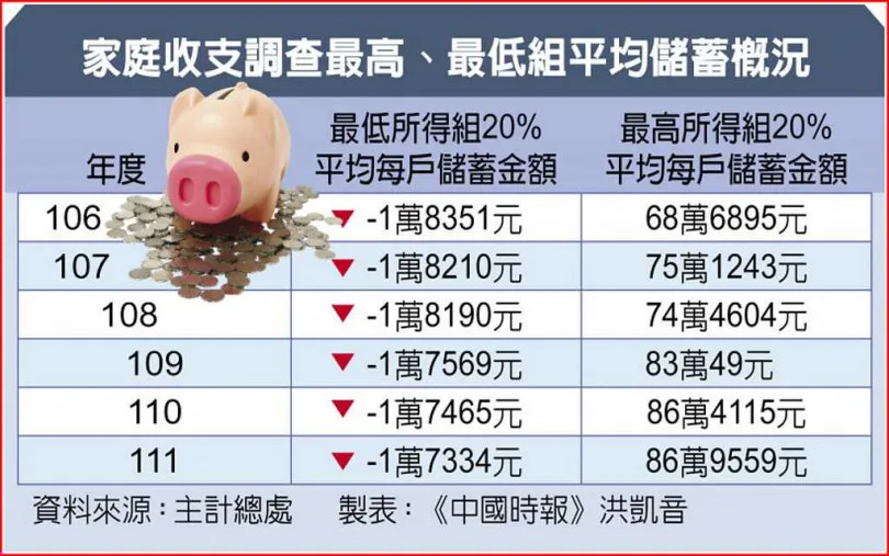 家庭收支調查最高、最低組平均儲蓄概況