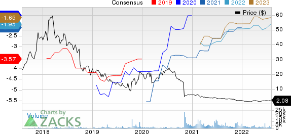 Assembly Biosciences, Inc. Price and Consensus