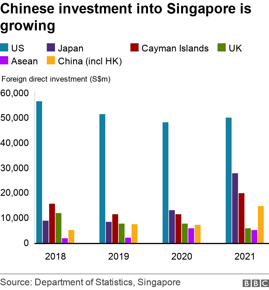 Chinese investment into Singapore is growing. .  .