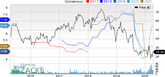 Atlas Air Worldwide Holdings Price and Consensus