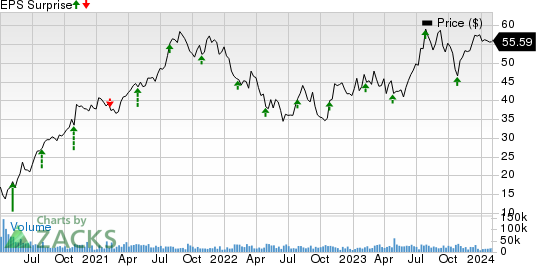 Carrier Global Corporation Price and EPS Surprise