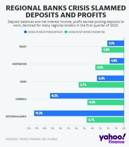 La banca regional americana no está quebrando, pero no lo tiene fácil