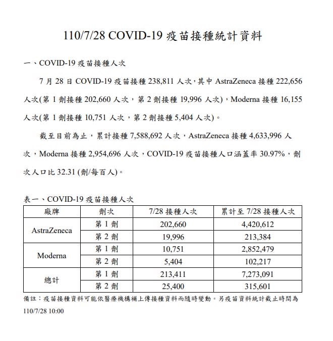 目前台灣疫苗涵蓋率超過三成。（圖／翻攝自疾管署網站）