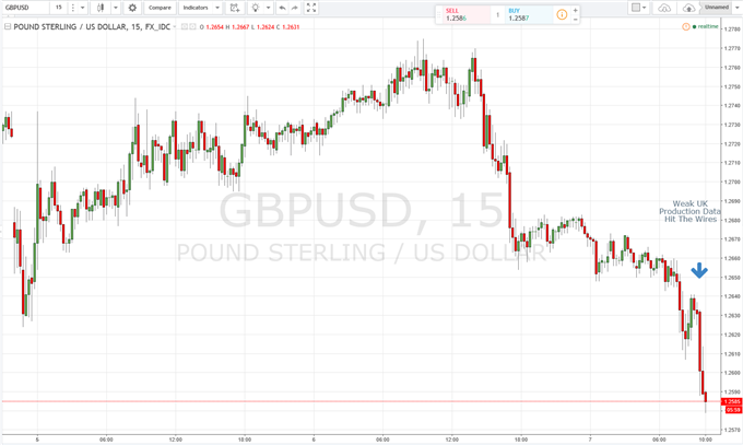 British Pound on the Back Foot on Weaker-Than-Expected IP Data