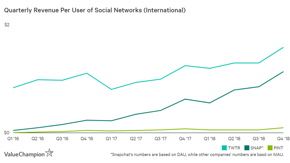 Pinterest's average revenue per user overseas is about $0.09, only about 6% of Twitter's $1.6