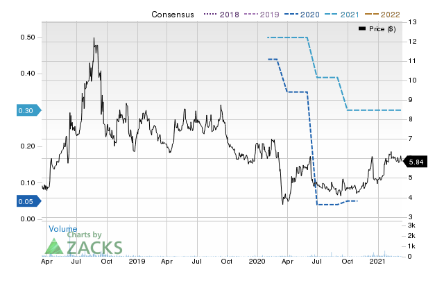 Price Consensus Chart for RF Industries, Ltd.